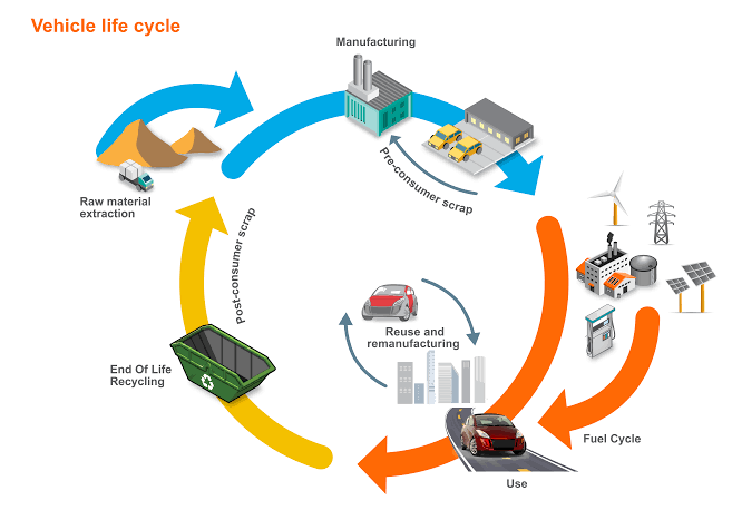 Image Depicting The Life Cycle Of A Vehicle Manufacturting.